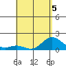 Kawaihae tide chart for Tuesday, May 5, 2026