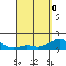 Kawaihae tide chart for Friday, May 8, 2026