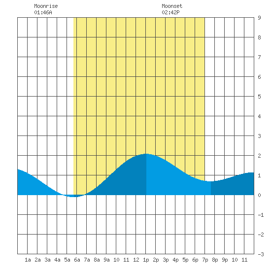 Kawaihae tide chart for Wednesday, June 10, 2026