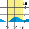 Kawaihae tide chart for Wednesday, June 10, 2026