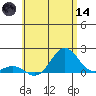 Kawaihae tide chart for Sunday, June 14, 2026
