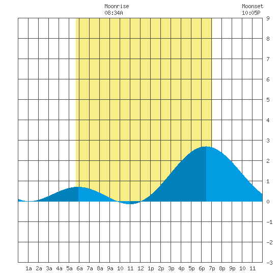 Kawaihae tide chart for Wednesday, June 17, 2026