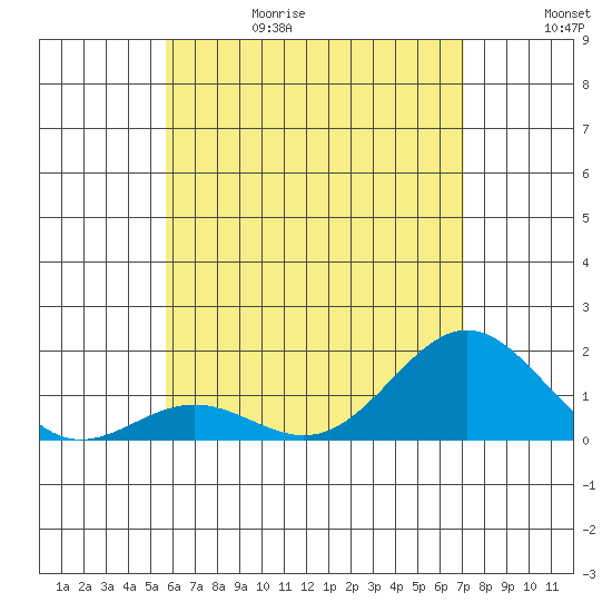 Kawaihae tide chart for Thursday, June 18, 2026