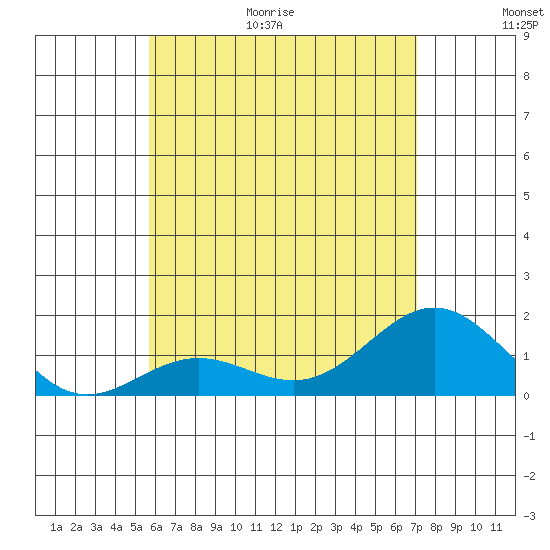 Kawaihae tide chart for Friday, June 19, 2026