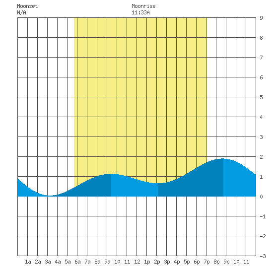 Kawaihae tide chart for Saturday, June 20, 2026
