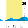 Kawaihae tide chart for Saturday, June 20, 2026