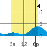 Kawaihae tide chart for Thursday, June 4, 2026