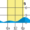 Kawaihae tide chart for Friday, June 5, 2026