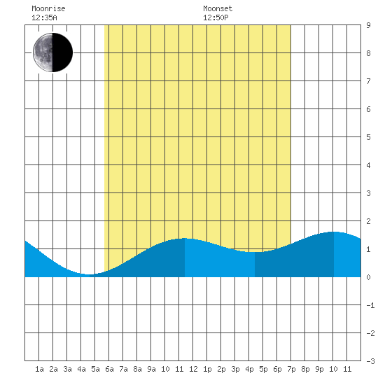 Kawaihae tide chart for Monday, June 8, 2026
