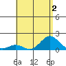 Kawaihae tide chart for Thursday, July 2, 2026