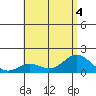 Kawaihae tide chart for Saturday, July 4, 2026