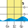 Kawaihae tide chart for Sunday, July 5, 2026