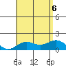 Kawaihae tide chart for Monday, July 6, 2026
