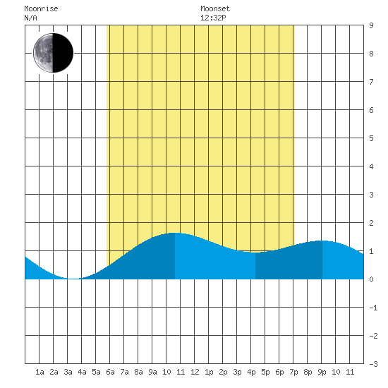 Kawaihae tide chart for Tuesday, July 7, 2026
