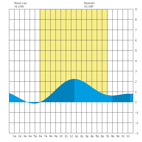 Kawaihae tide chart for Thursday, July 9, 2026