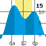 Kayak Point tide chart for Friday, January 15, 2021
