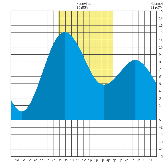 Kayak Point tide chart for Monday, January 18, 2021