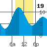 Kayak Point tide chart for Tuesday, January 19, 2021