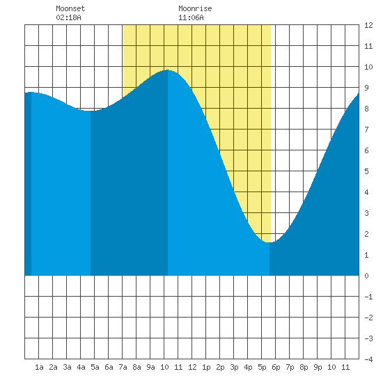 Kayak Point tide chart for Saturday, February 20, 2021