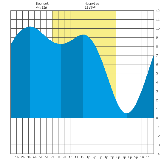 Kayak Point tide chart for Monday, February 22, 2021