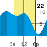 Kayak Point tide chart for Monday, February 22, 2021