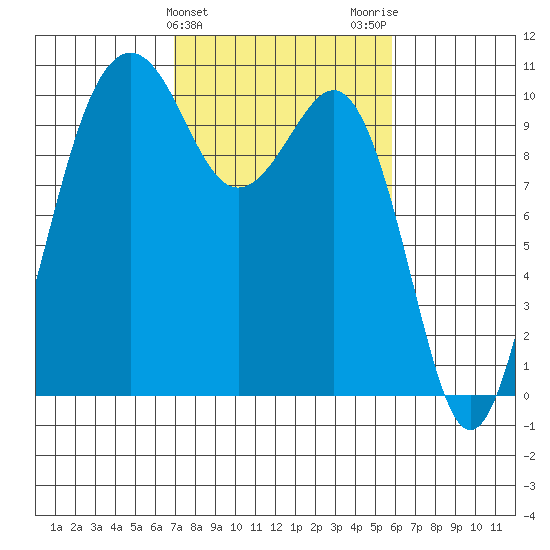 Kayak Point tide chart for Thursday, February 25, 2021