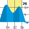 Kayak Point tide chart for Friday, February 26, 2021