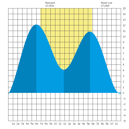 Kayak Point tide chart for Sunday, February 28, 2021