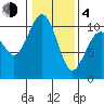 Kayak Point tide chart for Thursday, February 4, 2021