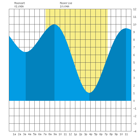 Kayak Point tide chart for Friday, March 19, 2021