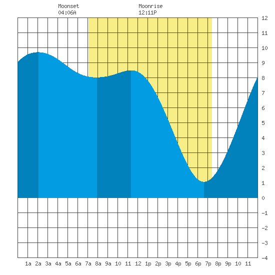 Kayak Point tide chart for Monday, March 22, 2021