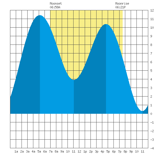 Kayak Point tide chart for Saturday, March 27, 2021