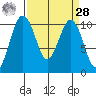 Kayak Point tide chart for Sunday, March 28, 2021