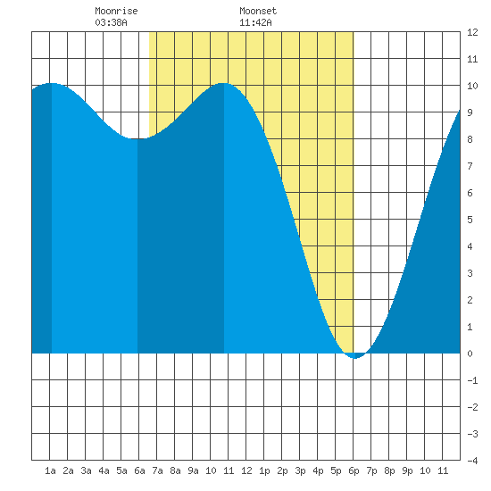 Kayak Point tide chart for Sunday, March 7, 2021