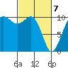 Kayak Point tide chart for Sunday, March 7, 2021