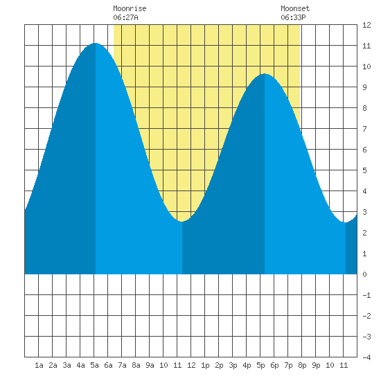 Kayak Point tide chart for Saturday, April 10, 2021