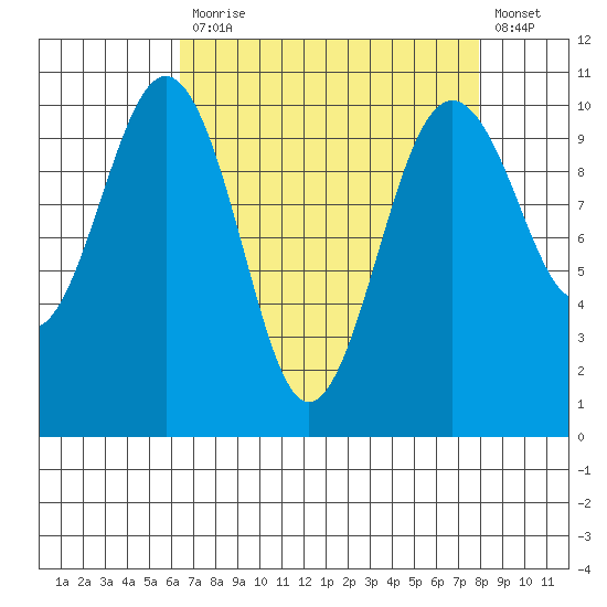 Kayak Point tide chart for Monday, April 12, 2021