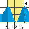 Kayak Point tide chart for Wednesday, April 14, 2021