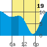 Kayak Point tide chart for Monday, April 19, 2021