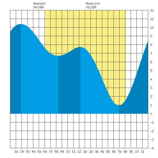 Kayak Point tide chart for Wednesday, April 21, 2021