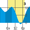 Kayak Point tide chart for Saturday, April 3, 2021