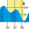 Kayak Point tide chart for Tuesday, April 6, 2021