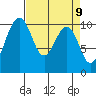Kayak Point tide chart for Friday, April 9, 2021