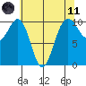 Kayak Point tide chart for Tuesday, May 11, 2021