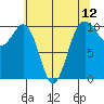 Kayak Point tide chart for Wednesday, May 12, 2021