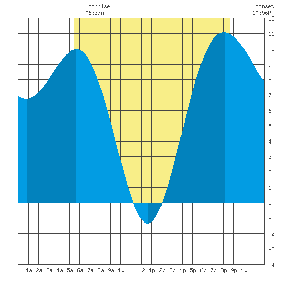 Kayak Point tide chart for Thursday, May 13, 2021