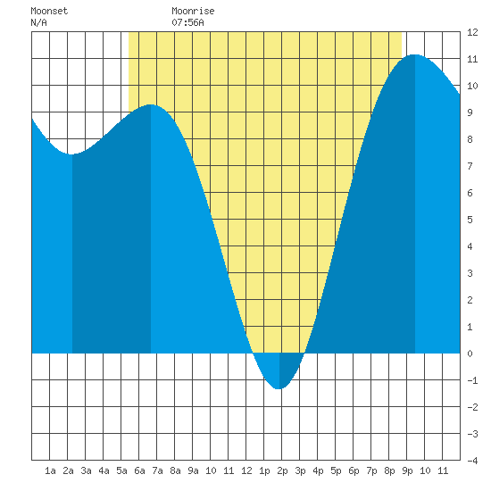 Kayak Point tide chart for Saturday, May 15, 2021