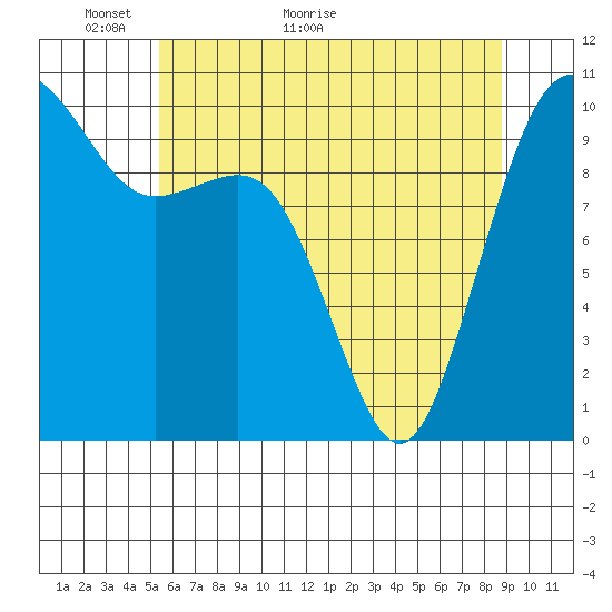 Kayak Point tide chart for Tuesday, May 18, 2021