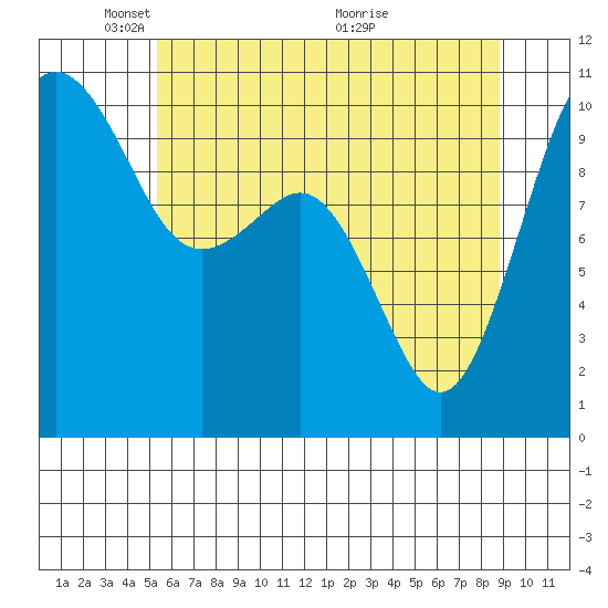 Kayak Point tide chart for Thursday, May 20, 2021