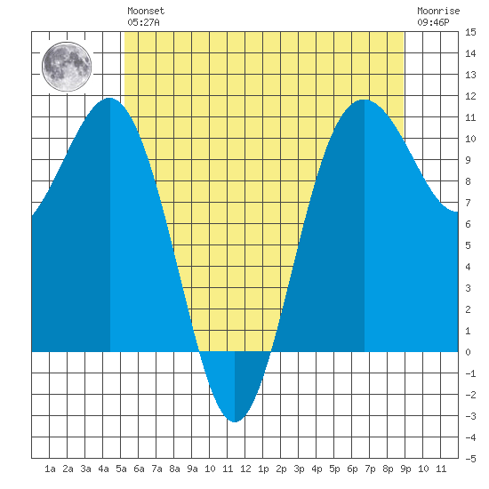 Kayak Point tide chart for Wednesday, May 26, 2021